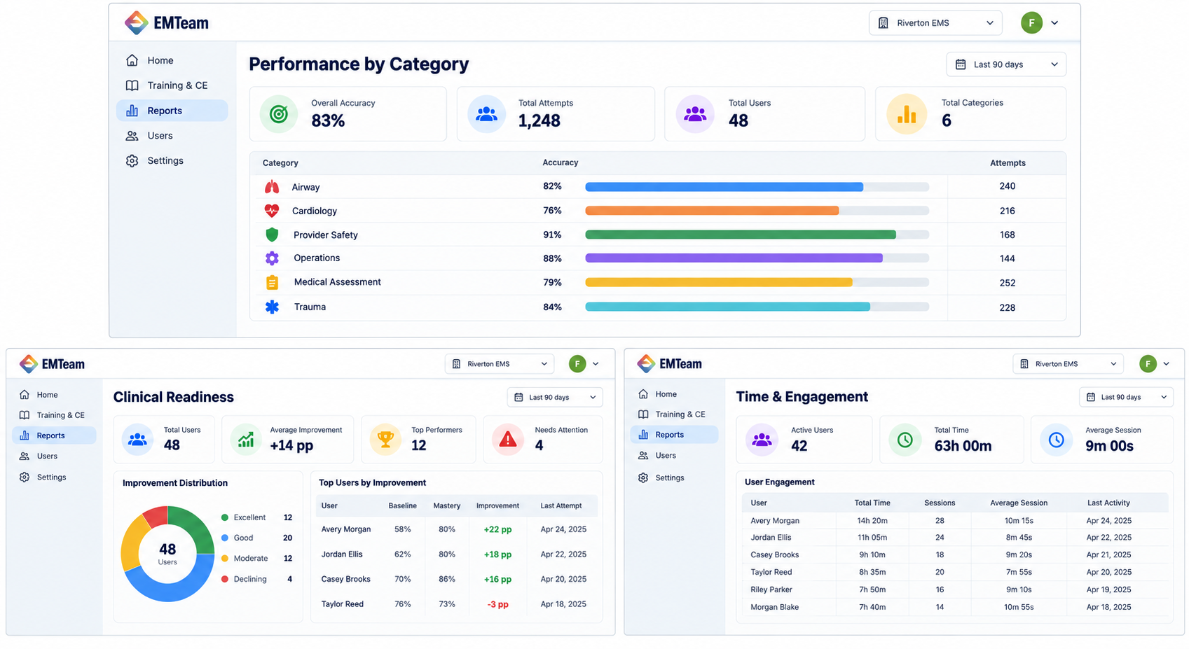 EMTeam reporting views showing performance across Airway, Cardiology, Provider Safety, Operations, Medical Assessment, and Trauma, with clinical readiness and time and engagement reports