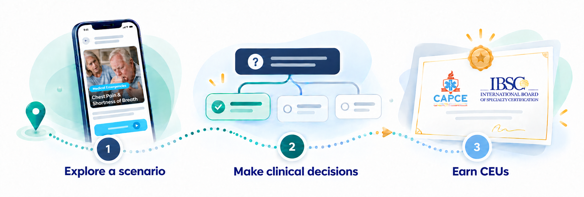 Explore a scenario, make clinical decisions, and earn CEUs through eligible activities. Illustrated three-step EMTeam learning journey with CAPCE and IBSC logos.